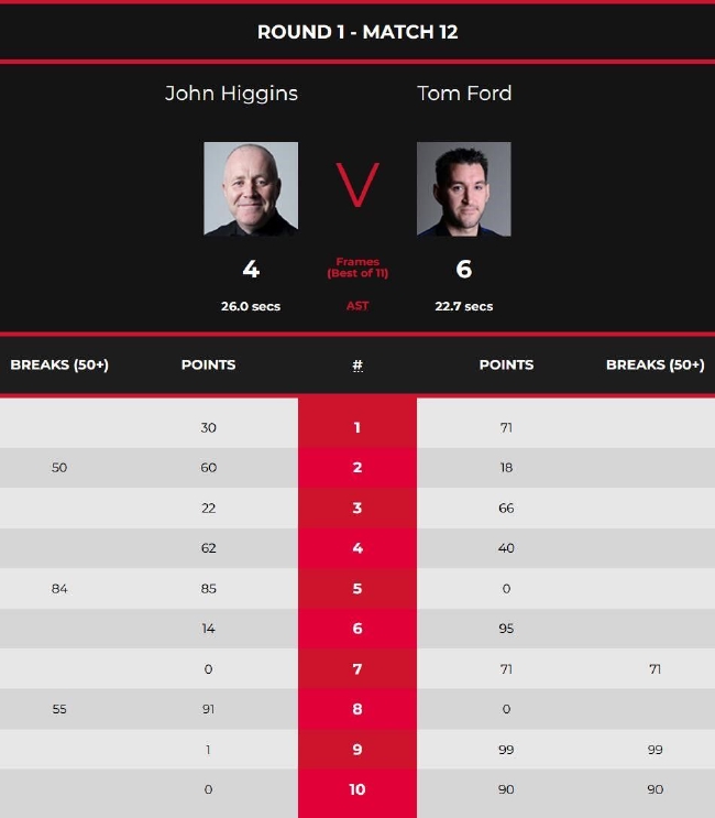 希金斯vs汤姆-福德 全场录像