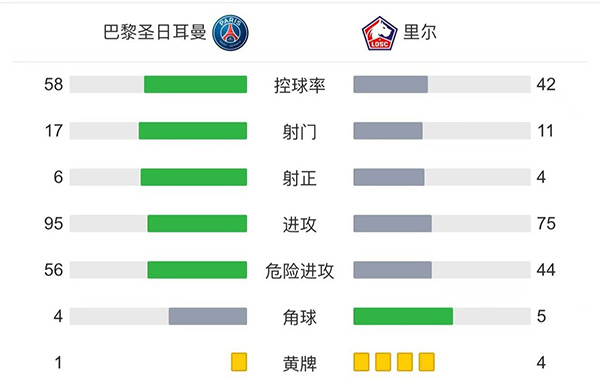 巴黎2-1里尔  <a href=/qiuxingfengcai/zuqiu/suoyou/119.html target=_blank class=infotextkey>梅西</a>半场被换下迪马利亚绝杀